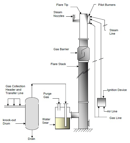 Major Parts of flare system